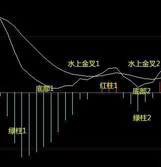 史上最齐全的MACD买卖秘籍，精准高抛低吸，准确率极高！