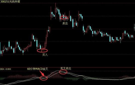 史上最齐全的MACD买卖秘籍，精准高抛低吸，准确率极高！