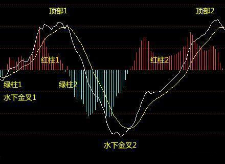 史上最齐全的MACD买卖秘籍，精准高抛低吸，准确率极高！