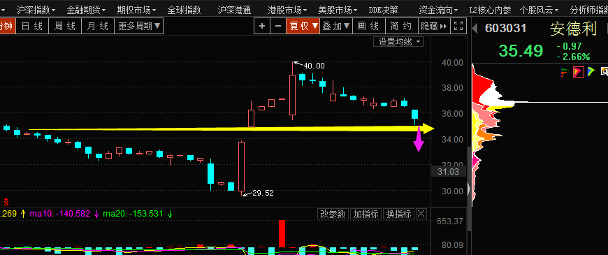 筹码教你做涨停