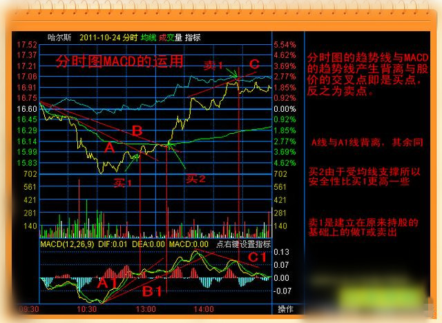 史上最齐全的MACD买卖秘籍，精准高抛低吸，准确率极高！