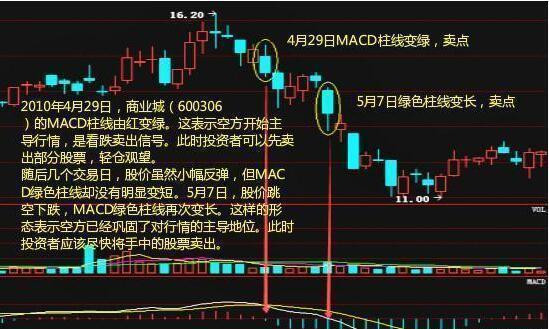 史上最齐全的MACD买卖秘籍，精准高抛低吸，准确率极高！