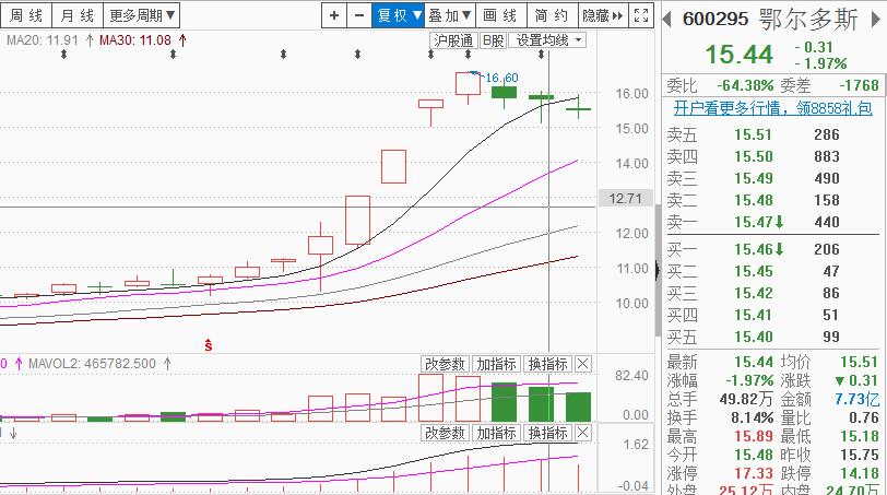 沪指神奇翻红，调整态势继续