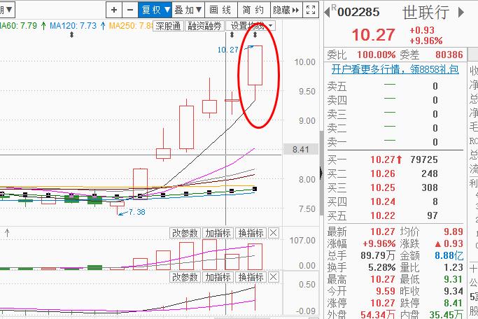 沪指神奇翻红，调整态势继续