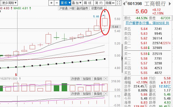 沪指神奇翻红，调整态势继续