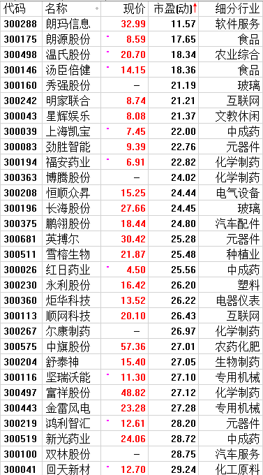 怒拔长阳  是否到了重仓押宝创业板时候？