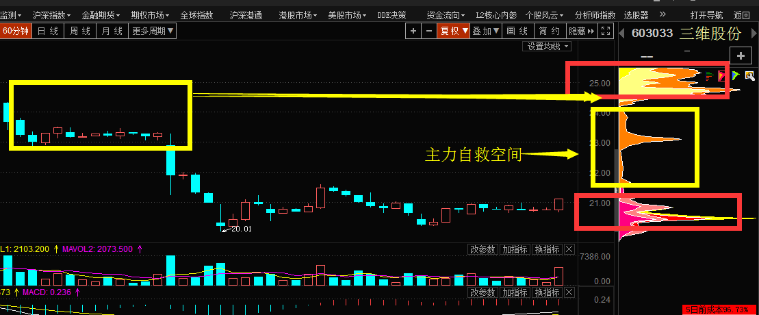 《筹码教学》之逼宫自救