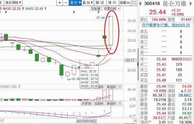 涨价主线主动让位，创业板“突然”走牛