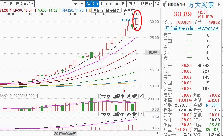 上证周线六连阳，深成收盘近年线