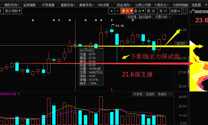 《每日筹码教学》之蓄势强攻