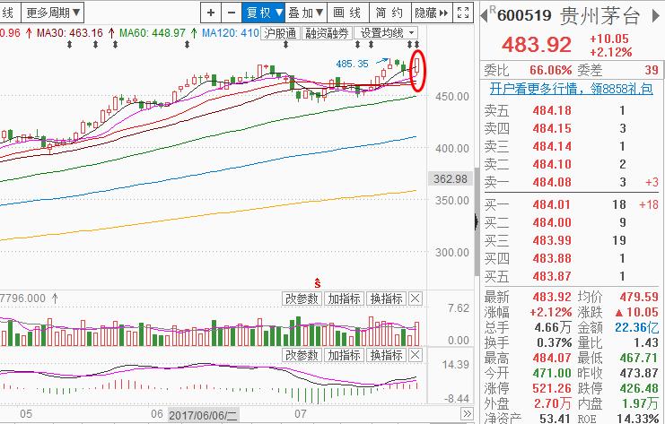 上证周线六连阳，深成收盘近年线