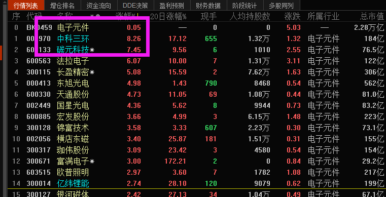 电子材料亮瞎了