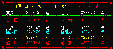 七月大盘完美收官   八月大盘面临前高阻力