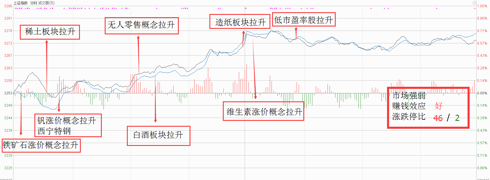 行情正在慢慢