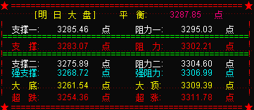 八月大盘开门红  明大盘或上试3300点