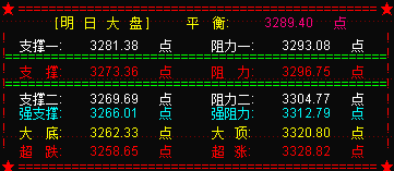 大盘冲击3300点失利  明关注3273点支撑