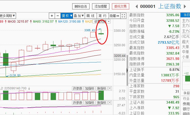 股灾后新高再现，主动回撤继续蓄势