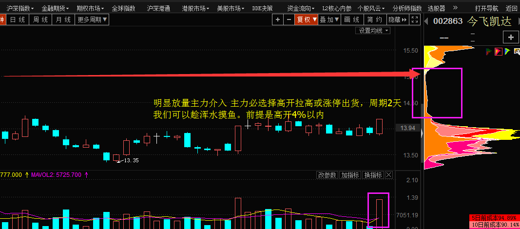 《每日筹码票》今飞凯达