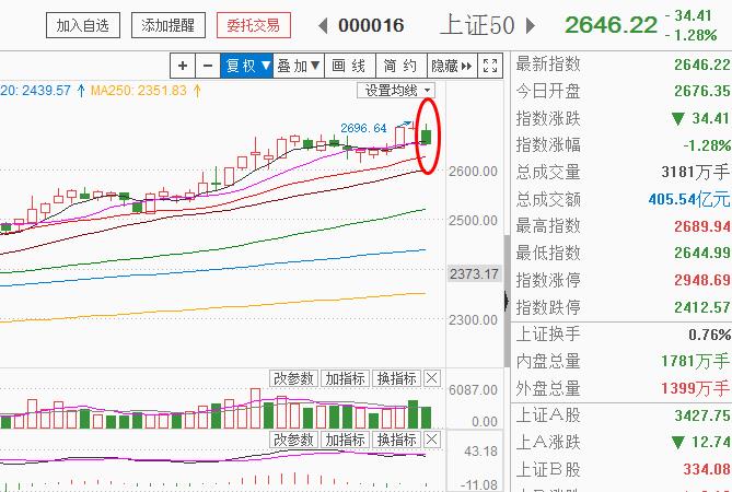 老白马集体暴挫，创业板联手雄安强行上位