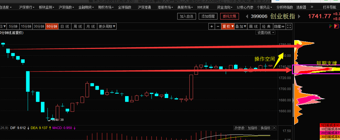 创业反弹