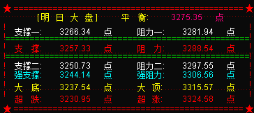 明大盘应仍有调整  关注的是3257点处支撑