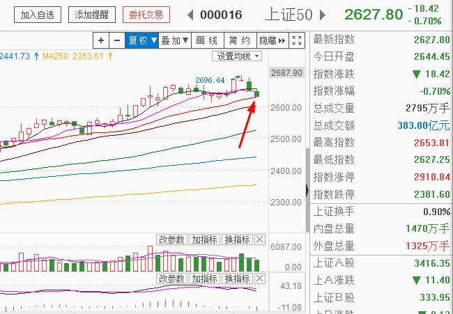 盘面上演“战狼”  资金争夺此起彼伏