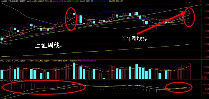 是否突破3300点“事不过三”？