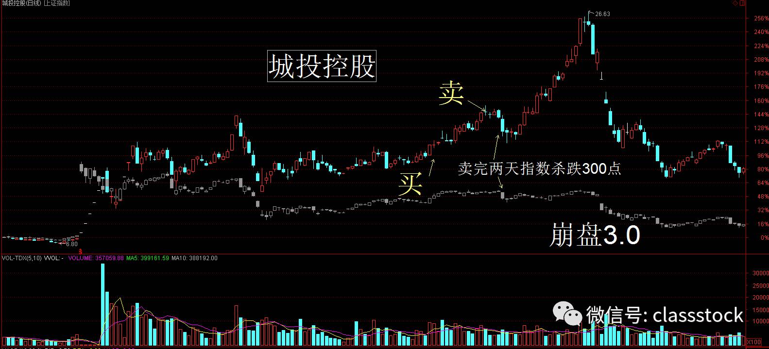 今生必看：放跑超级大牛股你后悔吗？为何我从不！