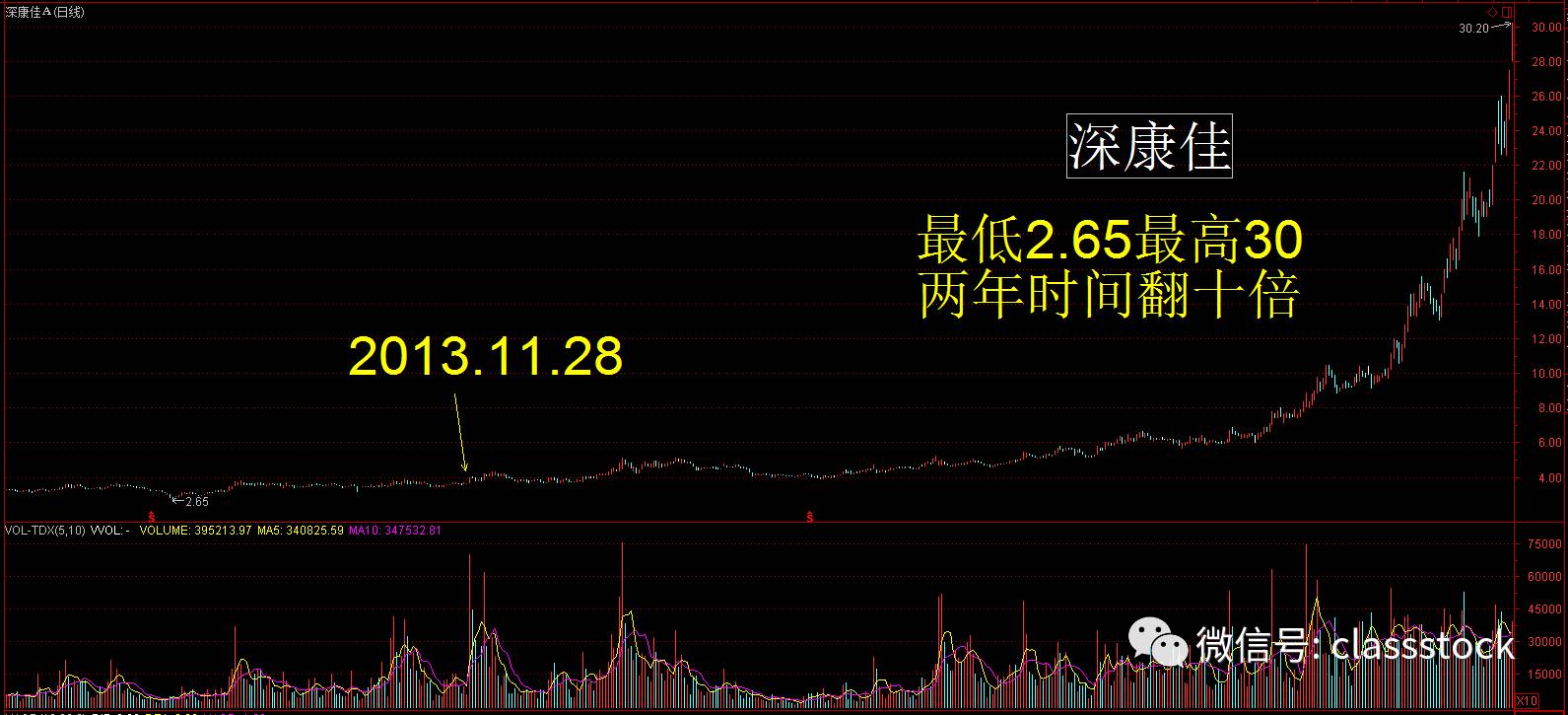 今生必看：放跑超级大牛股你后悔吗？为何我从不！