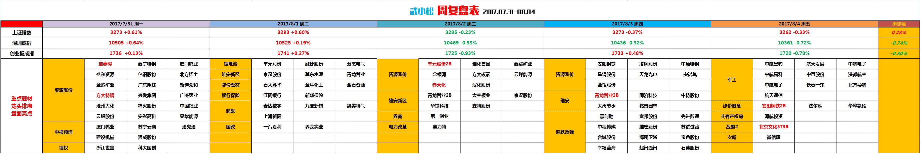 【小松周末说 | 周期歇菜后，军工崛起时？】20170806周日