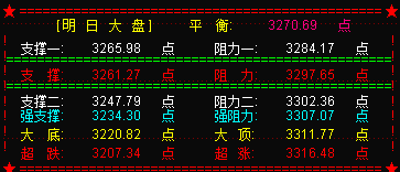 大盘在20天获支撑    震荡反弹或延续