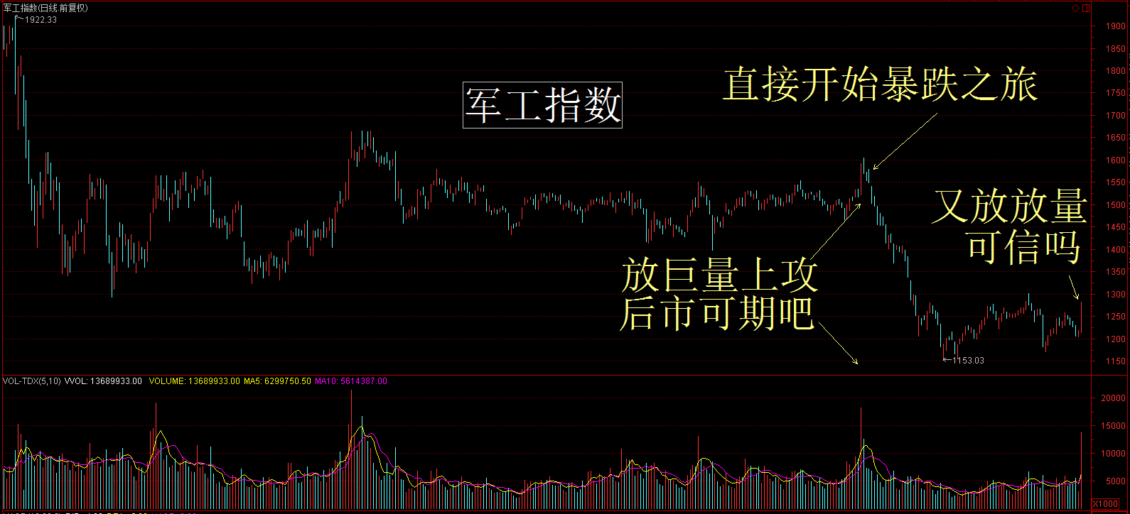 热点观察：军工大涨是昙花一现还是后市可期？