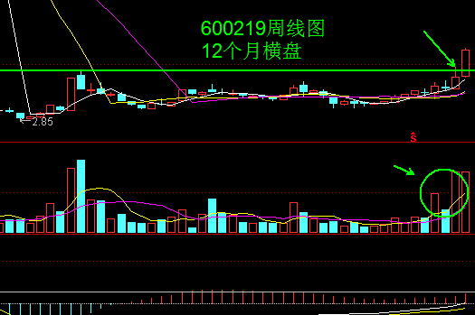 底部优质成长股回调结束，确认箱顶有效，这种形态不放过！