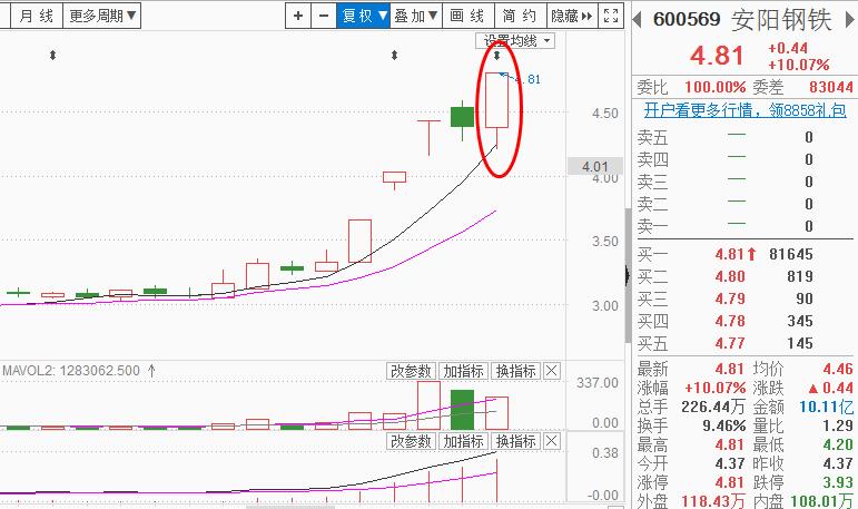 钢铁侠苏醒！涨价依旧是最强主线