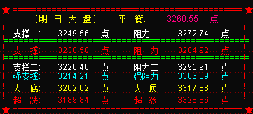 A股上演惊魂一跳  大盘关注3260点处得失