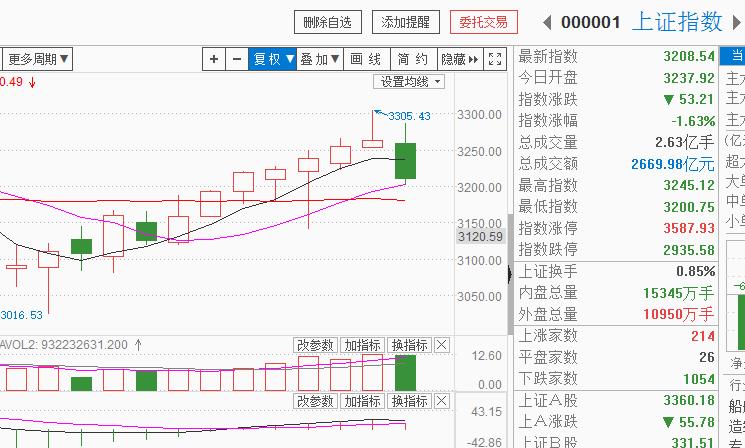 周期股盛极而衰，3300点关前受阻