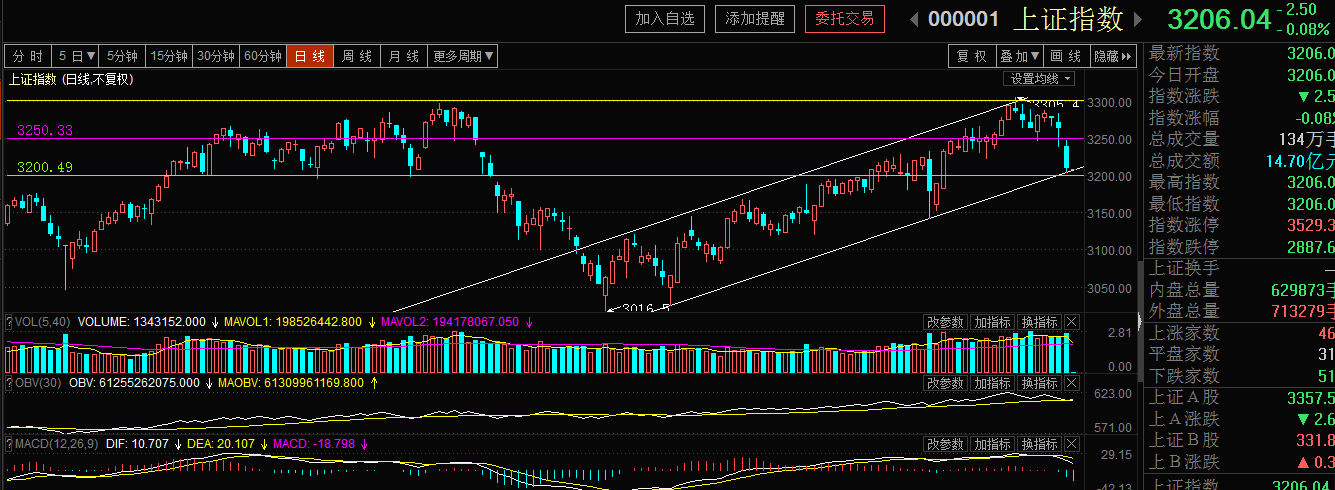 3200点是焦点