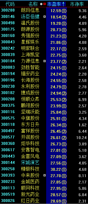 创业板迎来终极反转的标志