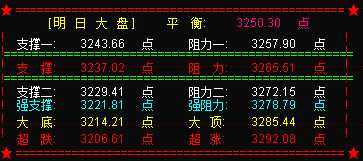 大盘冲高回落   创业板仍有反攻机会