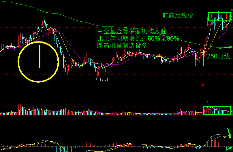 创业板转头多头向上，优质成长股回调入场！