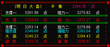 大盘强势反弹  明关注3277点阻力