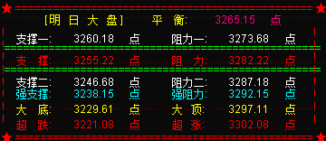 下周大盘关注60分钟MACD走向