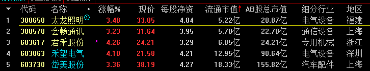 混改利好联通涨停，跟风意愿不强；次新强势上攻力度不减，超跌反弹走向强势！