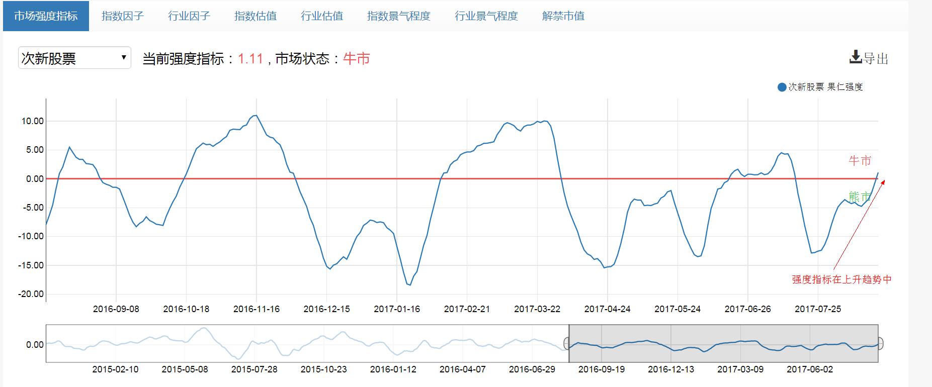 继续执行次新股策略