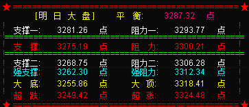 大盘将再攻3300点  创业板关注1790点支撑