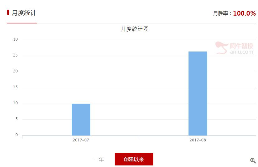 活久见：一个多月收益40%，涨到怀疑人生，到底如何实现的？