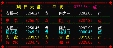 明大盘仍有调整  关注3255点支撑