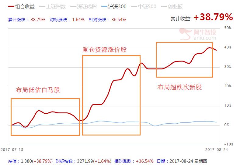 活久见：一个多月收益40%，涨到怀疑人生，到底如何实现的？