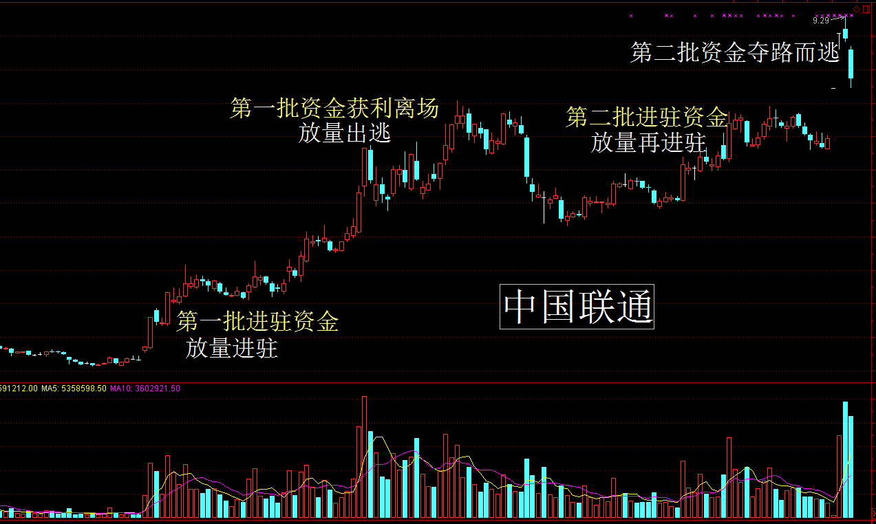 解密中国联通暴跌炒作全过程！