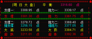 3300点将成为下周大盘的支撑